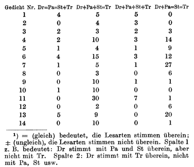 Tabelle