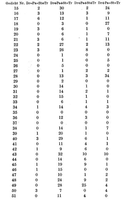 Tabelle