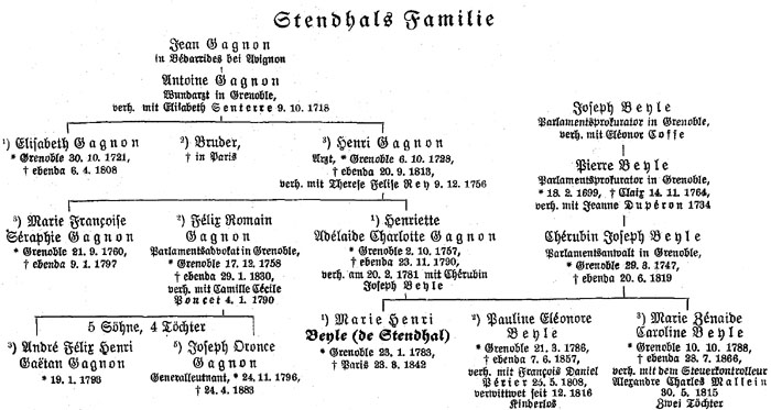 Abbildung des Stammbaums