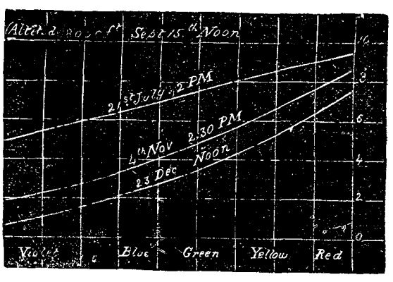  FIG. 3.—PROPORTIONS OF TRANSMITTED COLORS.