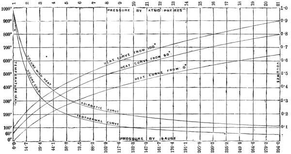 FIG. 1.: CURVES OF COMPRESSION ILLUSTRATEDIN VOLUMES, PRESSURES, AND TEMPERATURES.