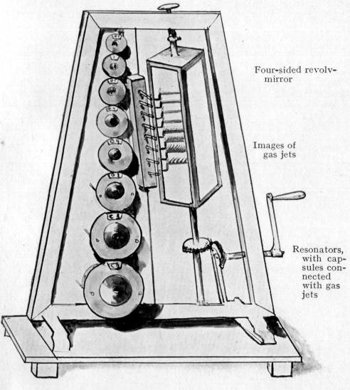 Fig. 14 Four-sided revolving mirror Images of gas jets Resonators, with capsules connected with gas jets