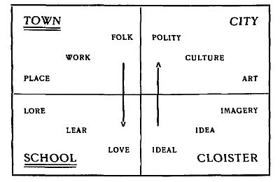 Town, school, cloister and city.