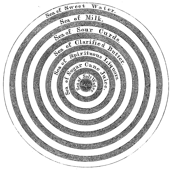 Concentric circles with labels on each from outermost to innermost: Sea of Sweet Water. Sea of Milk. Sea of Sour Curds. Sea of Clarified Butter. Sea of Spirituous Liquors. Sea of Sugar Cane Juice. Sea of Salt Water. Earth.