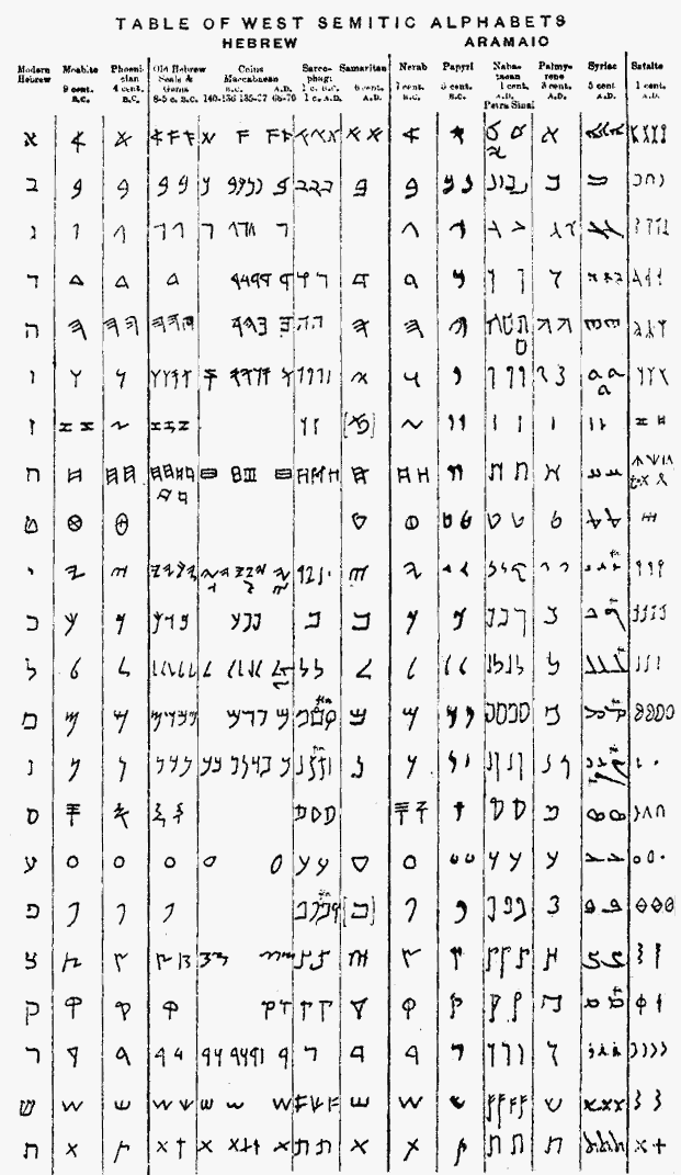 Illustration X: Table of West Semitic Alphabets