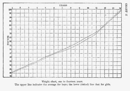 Weight chart, one to fourteen years. The upper line indicates the average for boys; the lower (dotted) line that for girls.