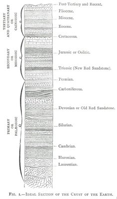 FIG. 1.—IDEAL SECTION OF THE CRUST OF THE EARTH.