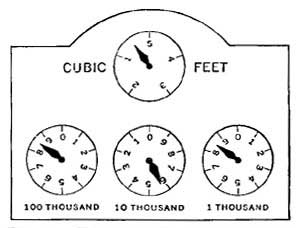 FIG. 53.—The gas meter indicates the number of cubic feet of gas consumed.  