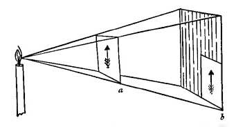 FIG. 57.—A photograph at a receives four times as much light as when held at b.