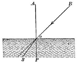 FIG. 65.—When the ray RO enters the water, its path changes to OS.  