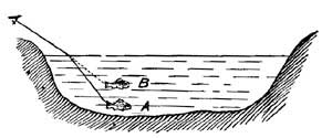 FIG. 66.—A fish at A seems to be at B. 