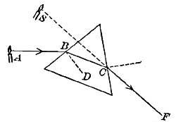 FIG. 68.—When looked at through the prism, A seems to be at S.  