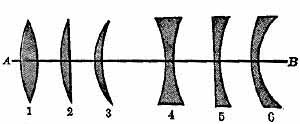 FIG. 71.—The different types of lenses.