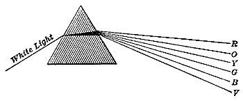 FIG. 86.—White light is a mixture of lights of rainbow colors.