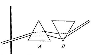 FIG. 87.—Rainbow colors recombined to form white light.