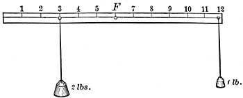 FIG. 97.—The principle of the lever.