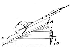 FIG. 104.—Less force is required to raise the roller along the incline than to raise it to A directly.