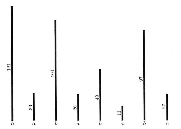 FIG. 140.—Diagram showing how supplying a city with good water lessens sickness and death. The lines b show the relative number of people who died of typhoid fever before the water was filtered; the lines a show the numbers who died after the water was filtered. The figures are the number of typhoid deaths occurring yearly out of 100,000 inhabitants.