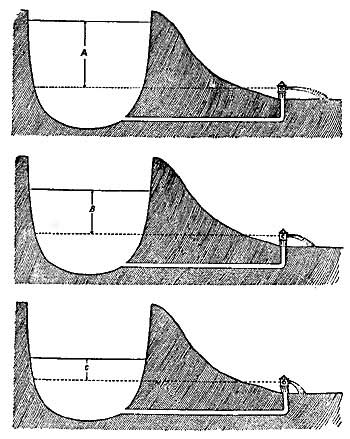 FIG. 150.—The pressure at an outlet decreases as the level of the water supply sinks.