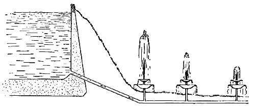 FIG. 152.—The more distant the fountain, the weaker the flow.