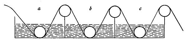 FIG. 159.—The material to be bleached is drawn through an acid a, then through a bleaching solution b, and finally through a neutralizing solution c.