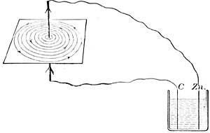 FIG. 227.—A wire through which current flows is surrounded by a field of magnetic force.