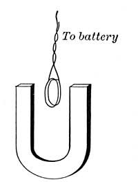 FIG. 228.—The coil turns in such a way that its north pole is opposite the south pole of the magnet.