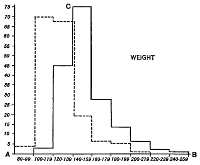 Figure V—Frequency Surface—Weight