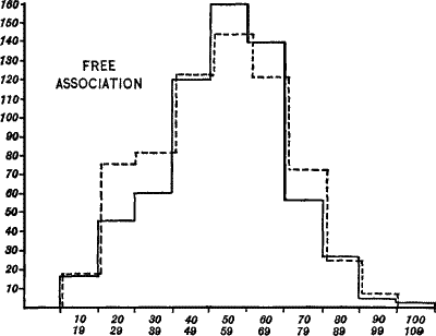 Figure VI—Frequency Surface—Free Association