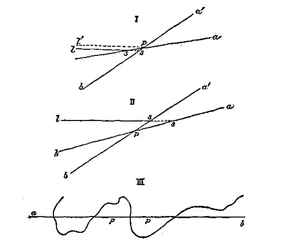 Fig. 8.—Diagram showing the effect of the position of the fulcrum point in the movement of the land masses. In diagrams I and II, the lines a b represent the land before the movement, and a' b' its position after the movement; s, s, the position of the shore line; p, p, the pivotal points; l, s, the sea line. In diagram III, the curved line designates a shore; the line a b, connecting the pivotal points p, p, is partly under the land and partly under the sea.