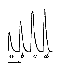 Fig. 13.—Influence of Suddenness on the Efficiency of Stimulus