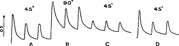 Fig. 23.—Effect of Overstrain in Producing Fatigue