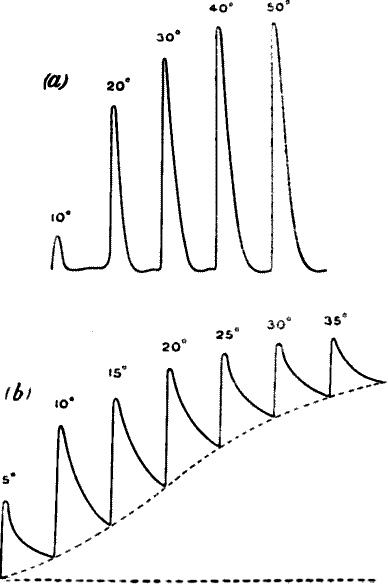 Fig. 34.—Responses to Increasing Stimulus obtained with Two Specimens of Stalk of Cauliflower