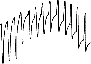 Fig. 68.—Continuous Transformation from Negative To Positive through Intermediate Diphasic Response