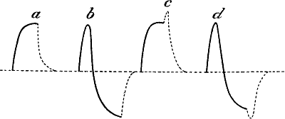 Fig. 109.—Certain After-effects of Light