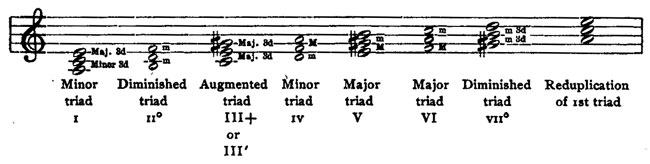 minor triads