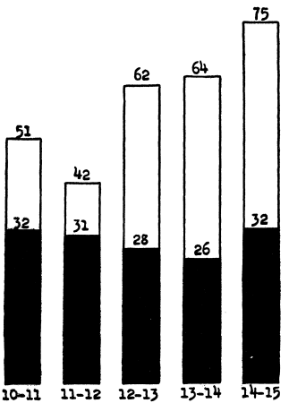 Columns are proportionate in height to the number of children given physical examinations each year for five school years. Portion in black indicates number having physical defects. The figures above the columns show how many thousands of children were examined and how many found defective in each year.