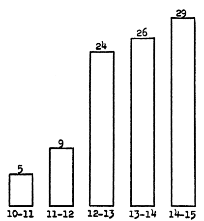 Columns are proportionate in height to the per cent of physical defects corrected each year for five school years.