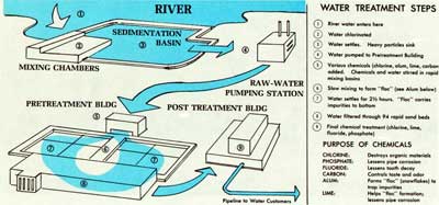 WATER TREATMENT STEPS