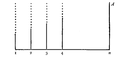 Fig. 1,—Origin of instinct by Organic Selection: A n, perfect instinct. 1, 2 ... n, successive generations. Solid lines, nervous equipment in the direction of the instinct. Dotted lines, intelligence supplementing the nervous equipment. The intelligence is relied upon to keep the species alive until by congenital variations the nervous equipment becomes "perfect."