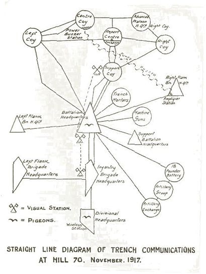 Straight Line Diagram Of Trench Communications At Hill 70.