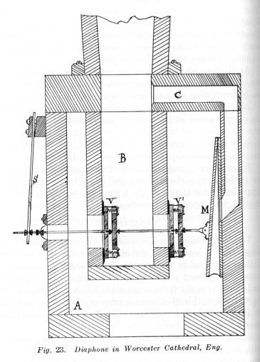 Fig. 23.  Diaphone in Worcester Cathedral, Eng.