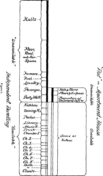 Diagram showing available and unavailable space comparison between apartment and independent buildings