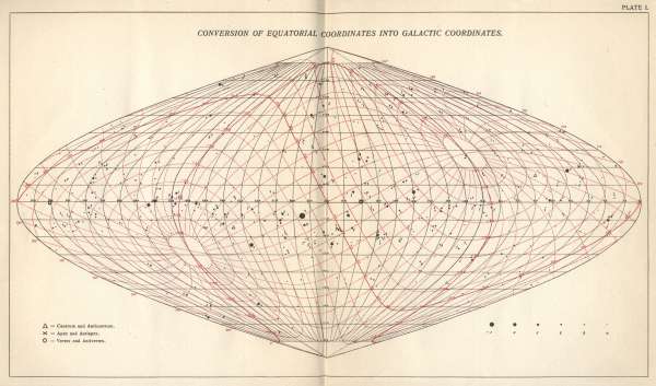 PLATE I.  CONVERSION OF EQUATORIAL COORDINATES INTO GALACTIC COORDINATES.