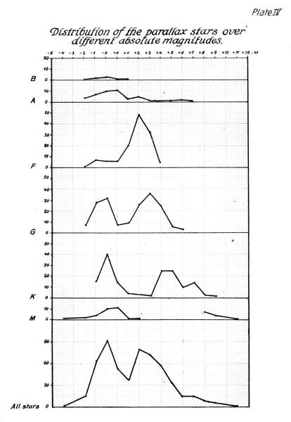 Plate IV.  Distribution of the parallax stars over different absolute magnitudes.