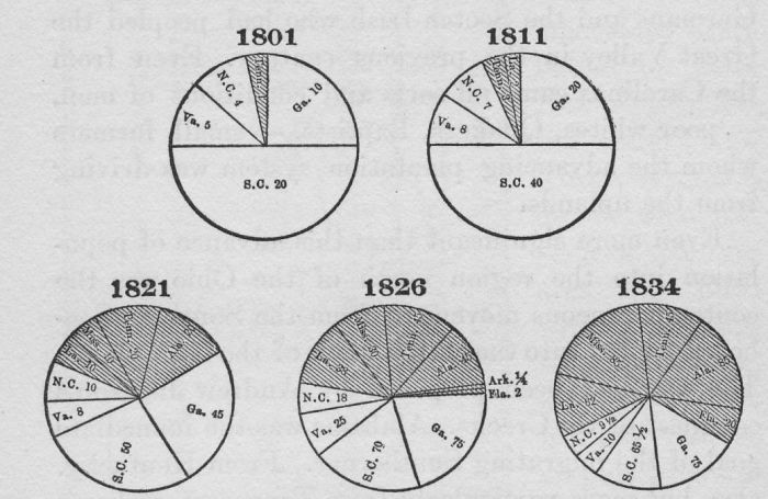 The Cotton Crop in the United States 1801-1834