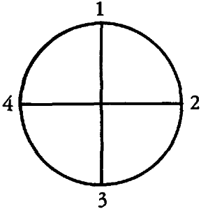 The circle is divided into quarters, and marked with the numbers 1, 2, 3, and 4.