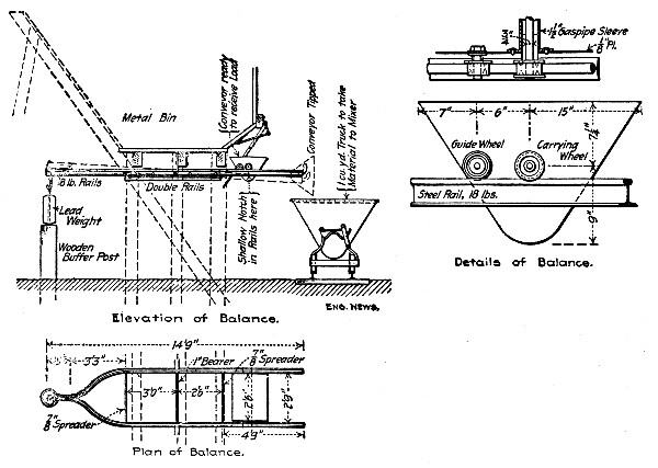 Fig. 37.—Apparatus Used for Weighing Concrete Materials at Barossa Dam.