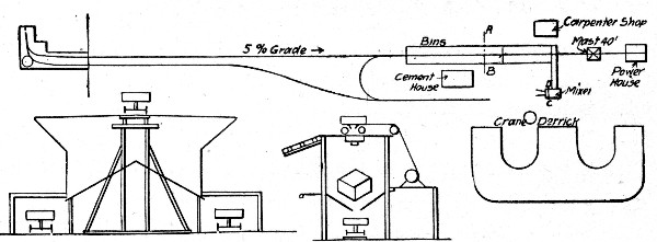 Fig. 69.—Sketch Plans of Concrete Making Plant for Battery Emplacement.