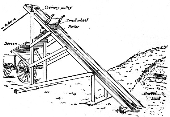 Fig. 8.—Device for Excavating and Screening Gravel and Loading Wagons.